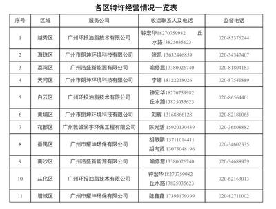 @广州各餐饮单位,废弃食用油脂请交这些单位处理