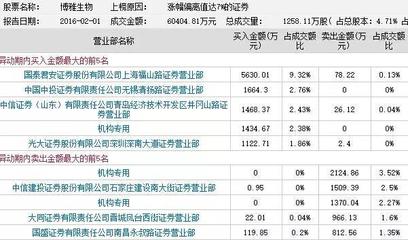 龙虎榜精选 超跌股率先出现反弹 博雅生物逆势创新高_财经频道_东方头条